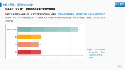 北京文博會首發(fā)全面評價IP報告 互聯(lián)網(wǎng)企業(yè)成國家文化符號建設(shè)主力